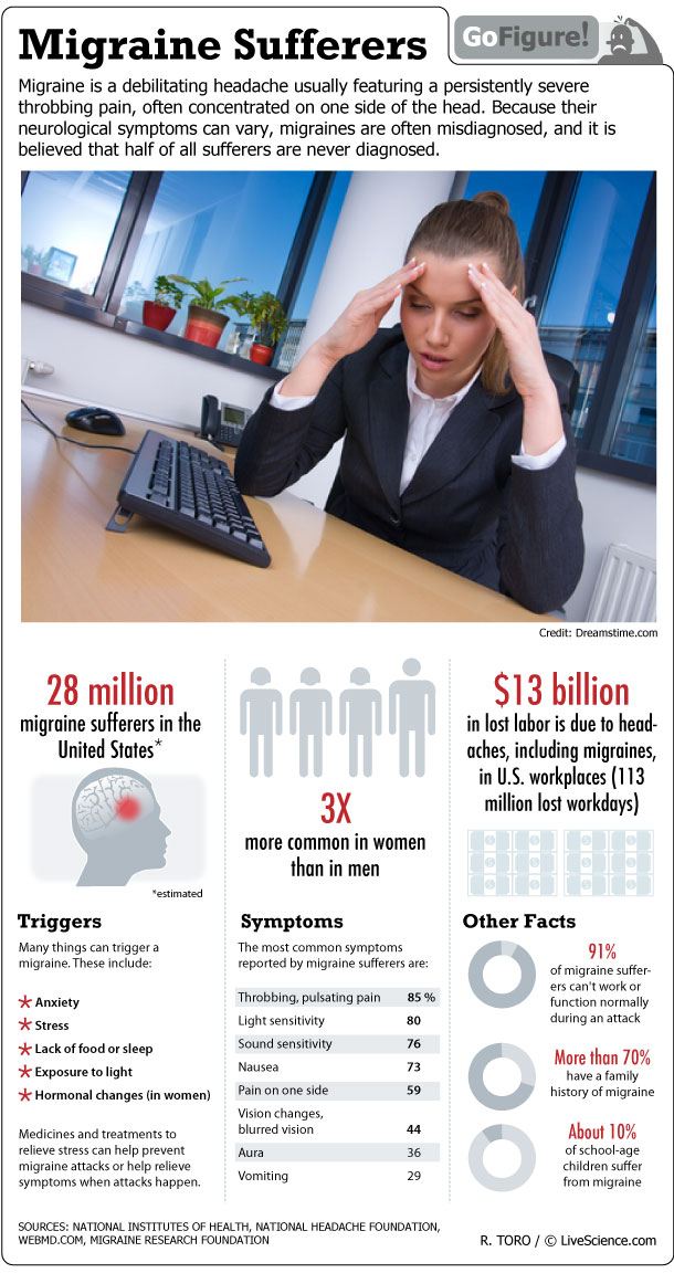 If you are a migraine sufferer, you may have noticed a correlation between the foods you eat and migraines. This post outlines the common foods that trigger migraines. Great info!!